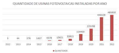 Quantidade de usinas fotovoltaicas instaladas por ano 